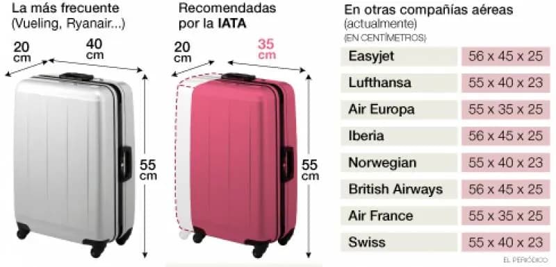 Normas de equipaje de mano en Lufthansa: lo que necesitas saber