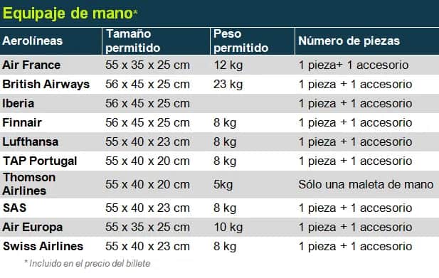 Equipajes en Air Europa: Todo lo que necesitas saber sobre restricciones y costos