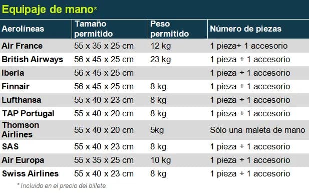 Equipajes en Air Europa: Todo lo que necesitas saber sobre restricciones y costos